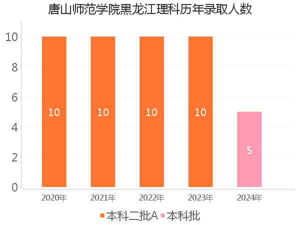 录取人数