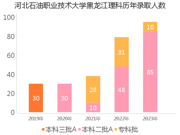 录取人数