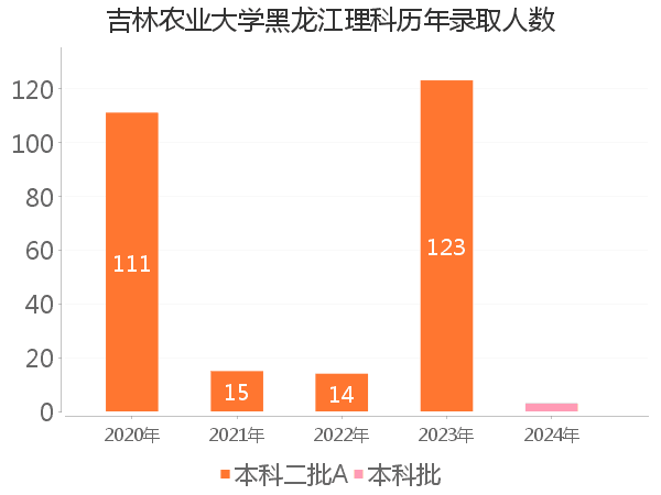 录取人数