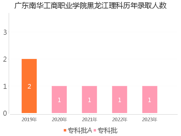 录取人数