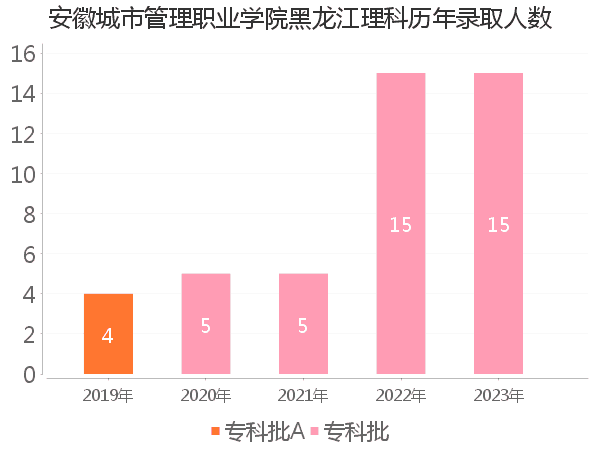 录取人数