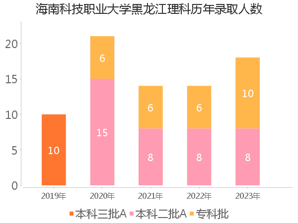 录取人数