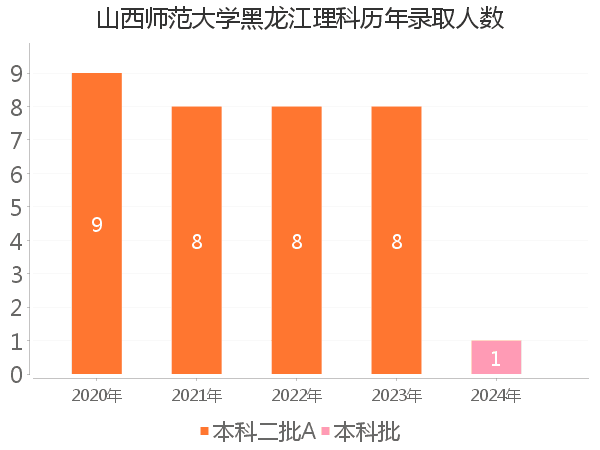 录取人数