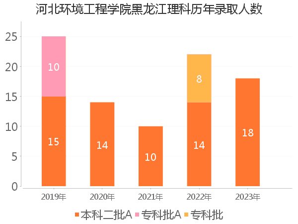 录取人数