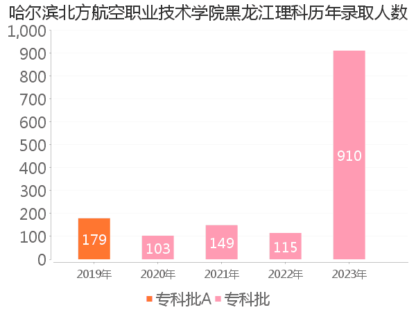 录取人数