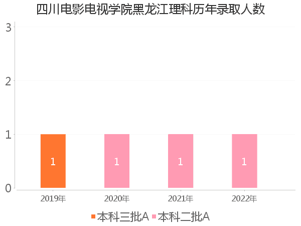 录取人数