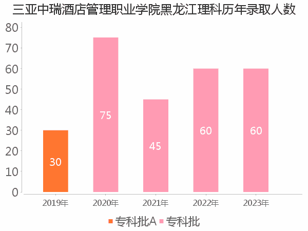 录取人数