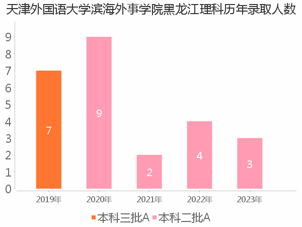 录取人数