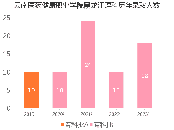 录取人数