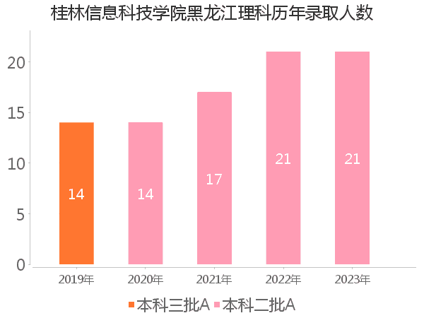 录取人数