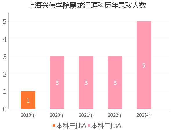 录取人数