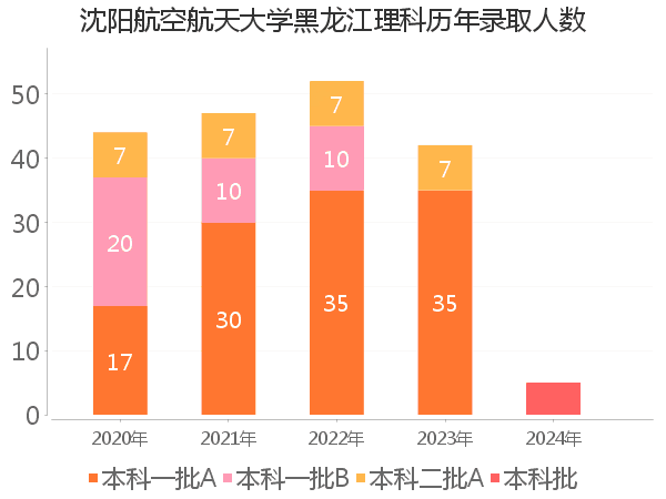 录取人数