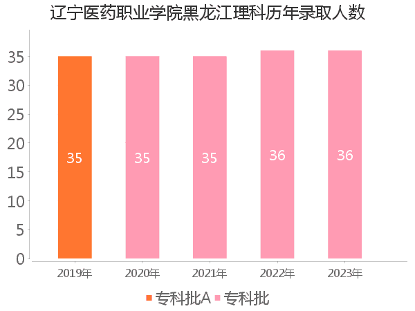 录取人数