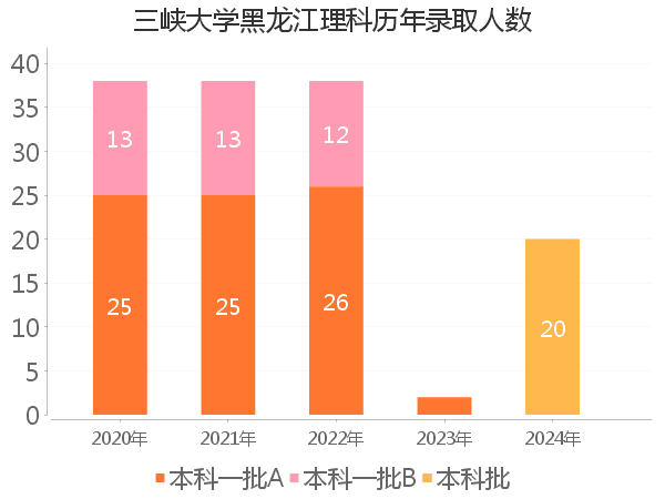 录取人数