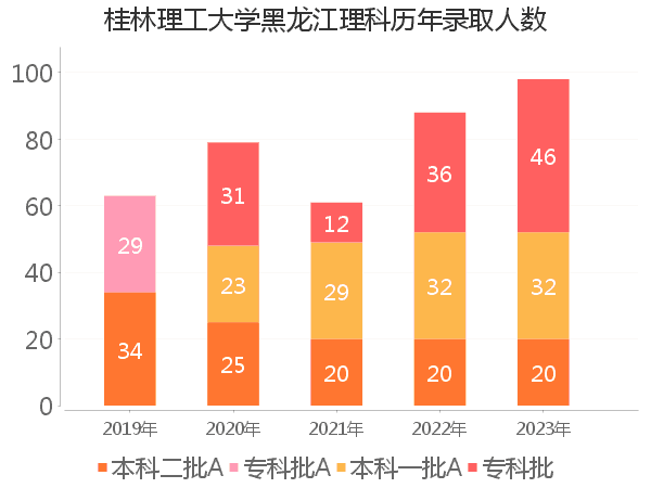 录取人数