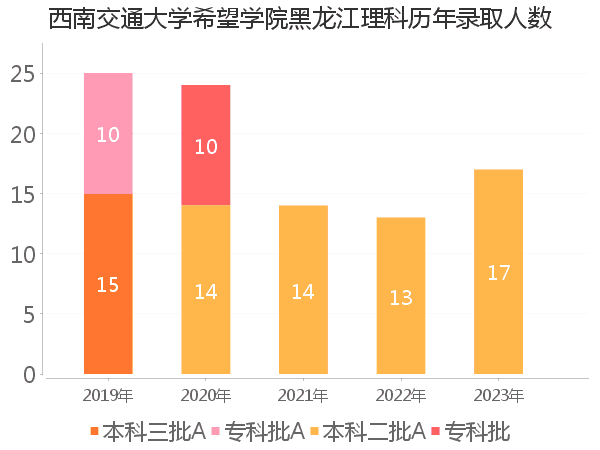 录取人数