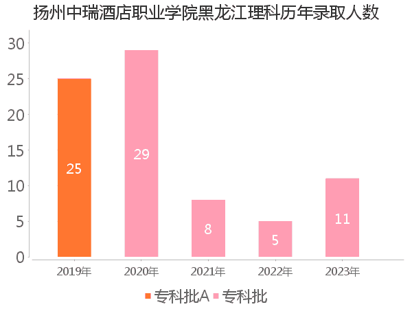 录取人数