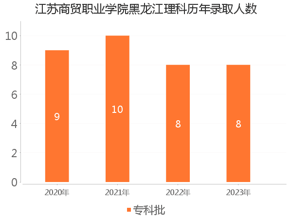 录取人数