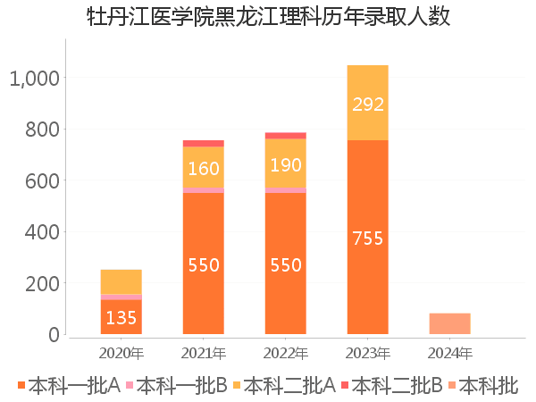 录取人数