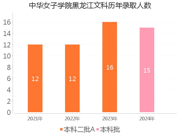 录取人数