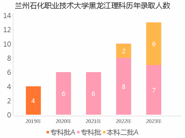 录取人数