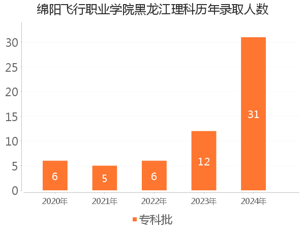 录取人数