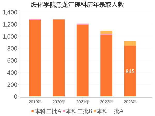 录取人数