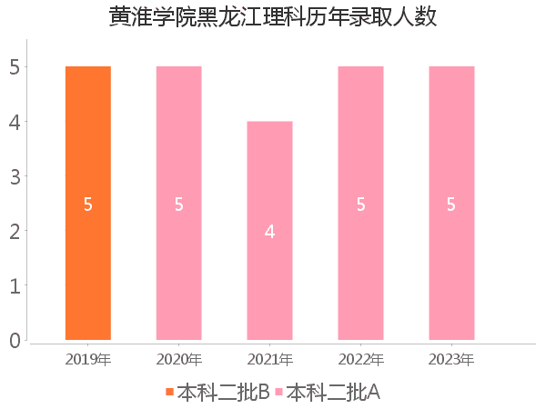 录取人数