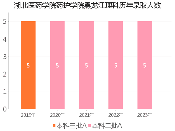 录取人数