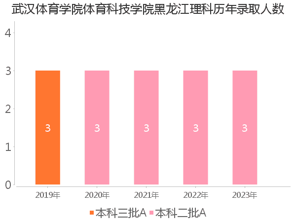 录取人数