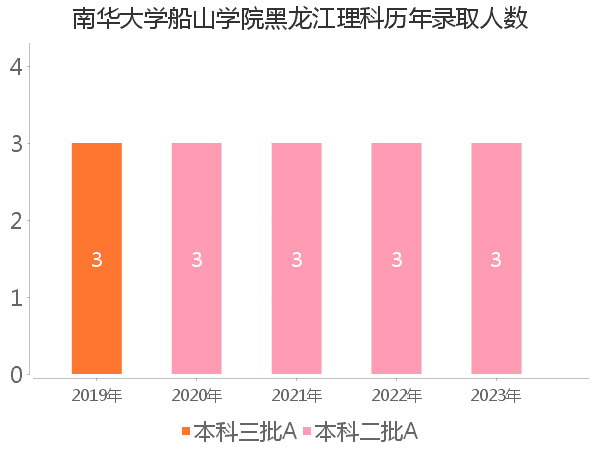 录取人数