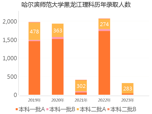 录取人数