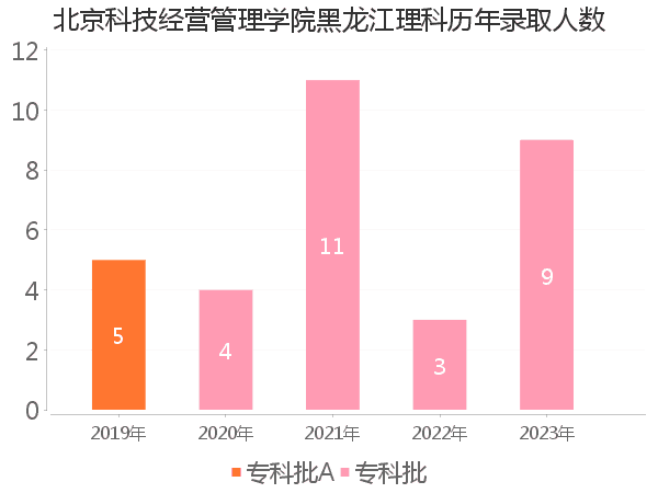 录取人数