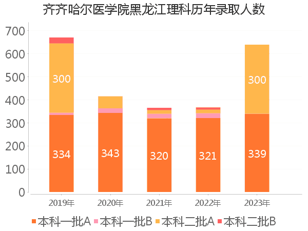 录取人数