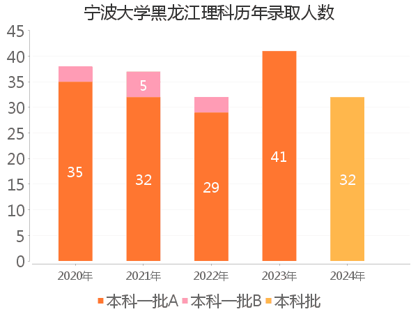 录取人数