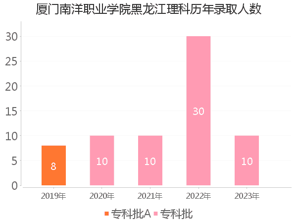 录取人数