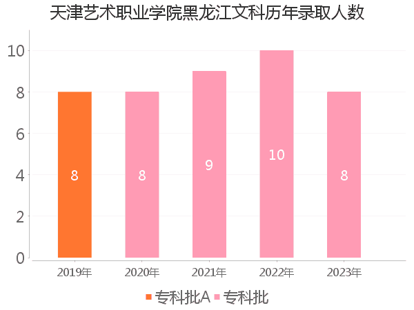 录取人数