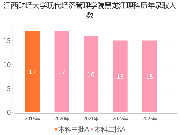 录取人数