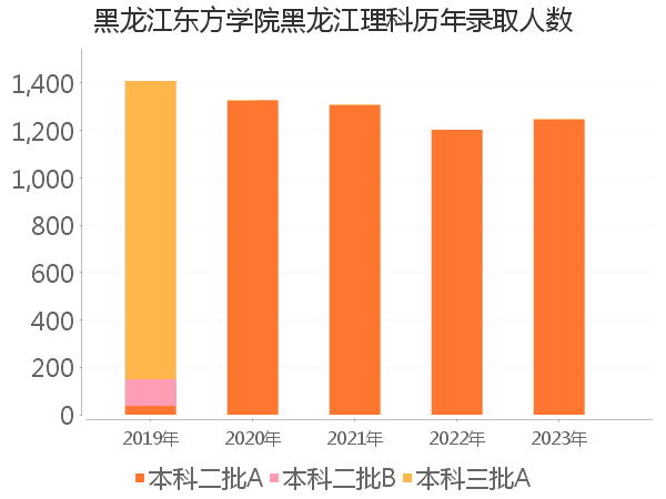 录取人数