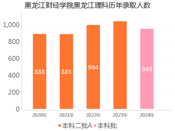 录取人数