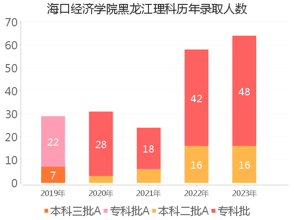 录取人数