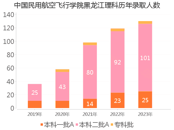 录取人数