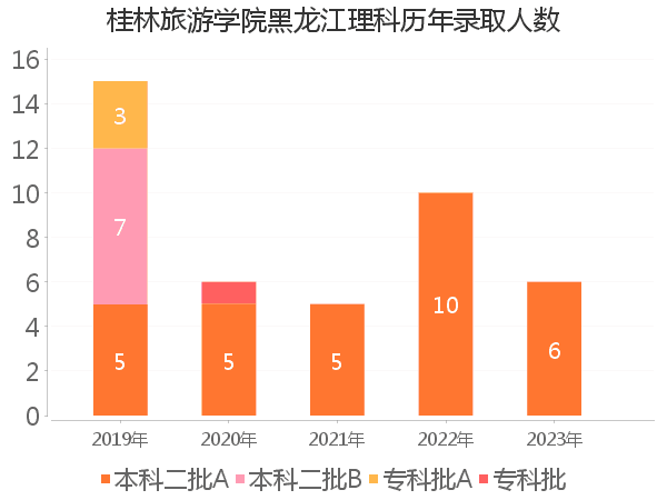 录取人数