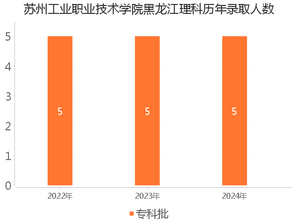 录取人数