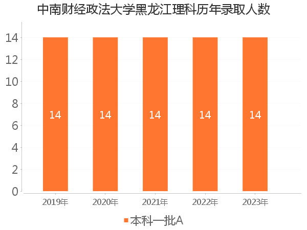 录取人数