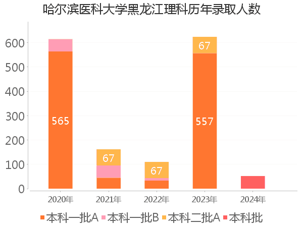 录取人数