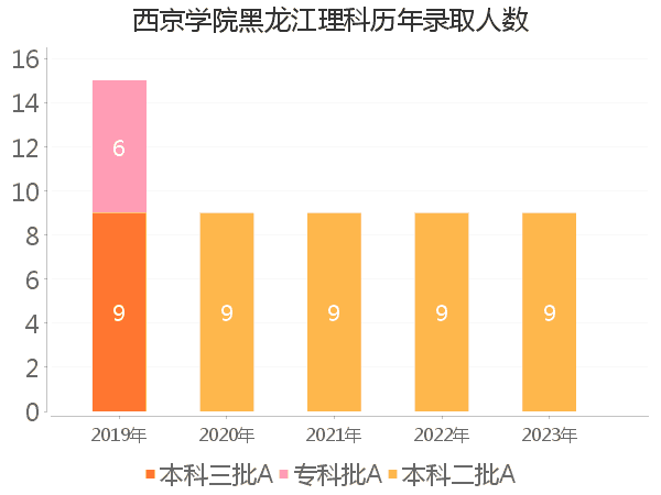 录取人数