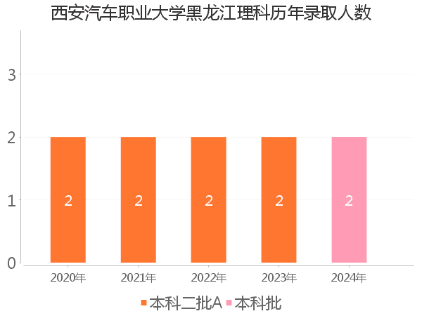 录取人数