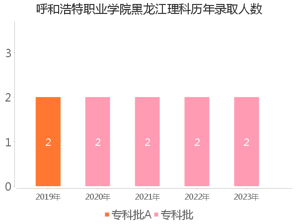 录取人数