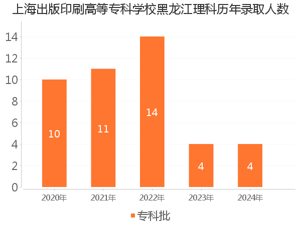 录取人数